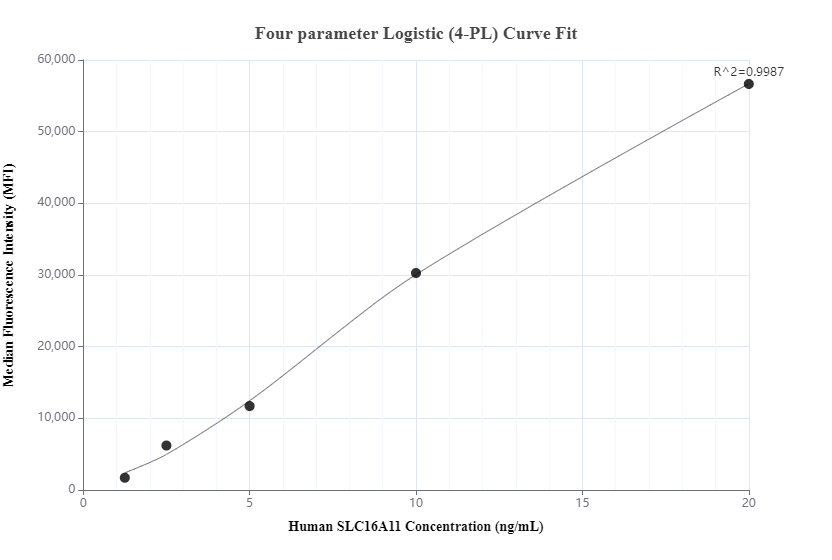 Cytometric bead array standard curve of MP00223-3